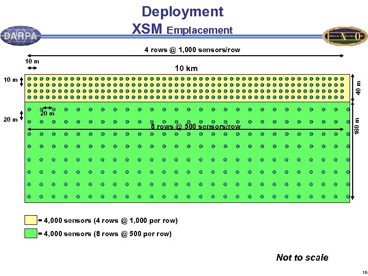 Deployment XSM Emplacement 4 rows @ 1, 000 sensors/row 10 m 10 km 20
