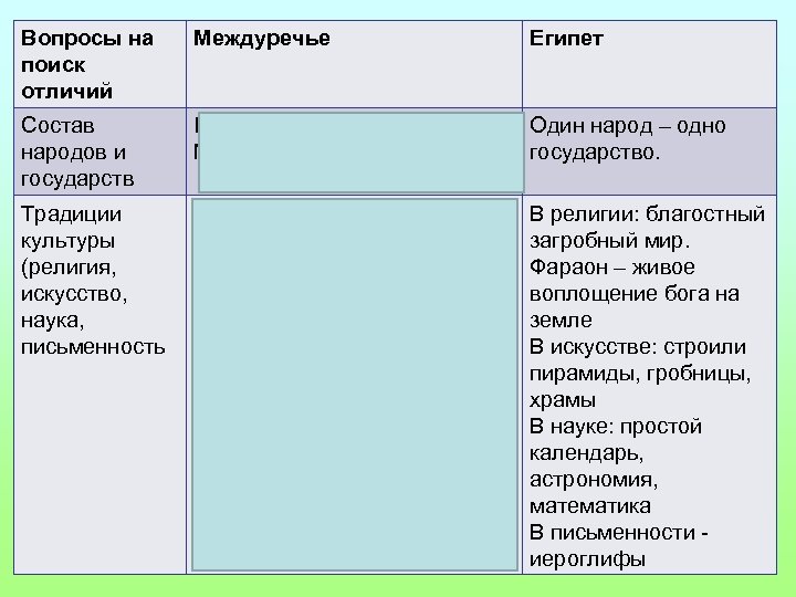 Вопросы на поиск отличий Междуречье Состав народов и государств Шумеры и семитские племена. Один