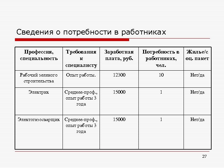 Сведения о потребности в работниках Профессия, специальность Требования к специалисту Заработная плата, руб. Потребность