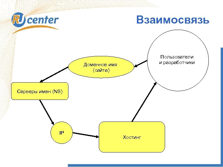 Взаимосвязь Пользователи и разработчики Доменное имя (сайта) Серверы имен (NS) IP Хостинг 