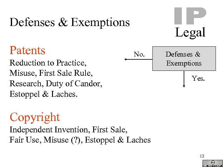 Defenses & Exemptions Patents Reduction to Practice, Misuse, First Sale Rule, Research, Duty of