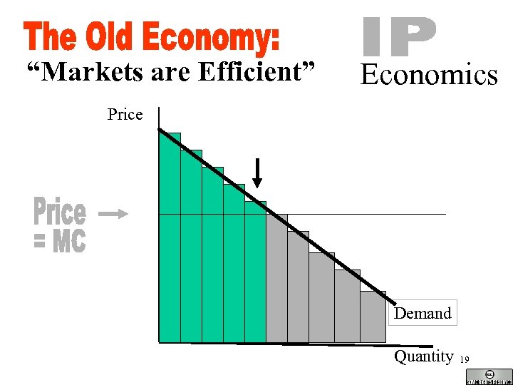 “Markets are Efficient” Economics Price Demand Quantity 19 