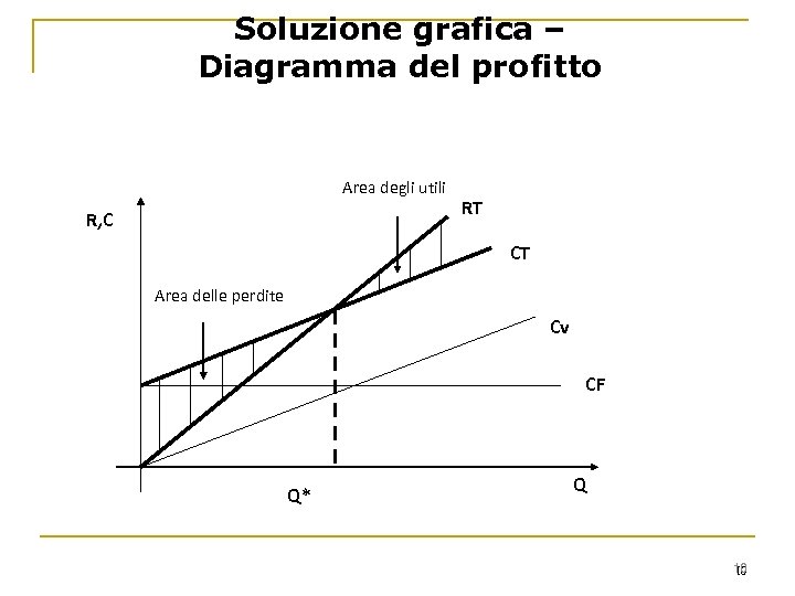 Soluzione grafica – Diagramma del profitto Area degli utili R, C RT CT Area