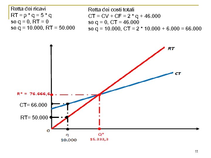 Retta dei ricavi RT = p * q = 5 * q se q