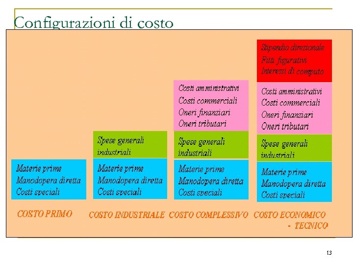 Configurazioni di costo 13 