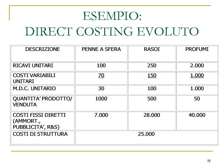 ESEMPIO: DIRECT COSTING EVOLUTO 19 