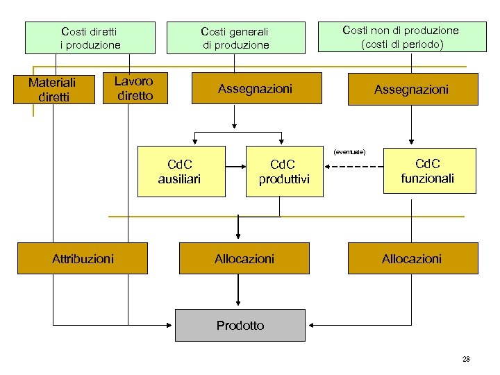 Costi diretti i produzione Materiali diretti Costi generali di produzione Lavoro diretto Costi non