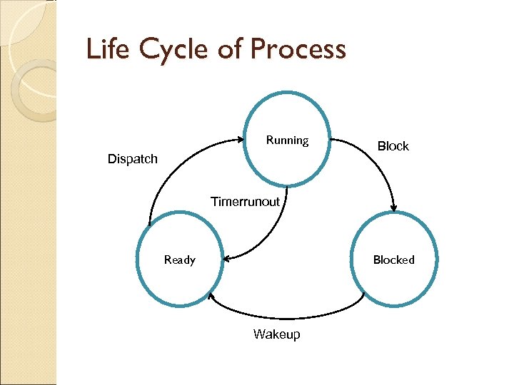 Life Cycle of Process Running Dispatch Block Timerrunout Ready Blocked Wakeup 