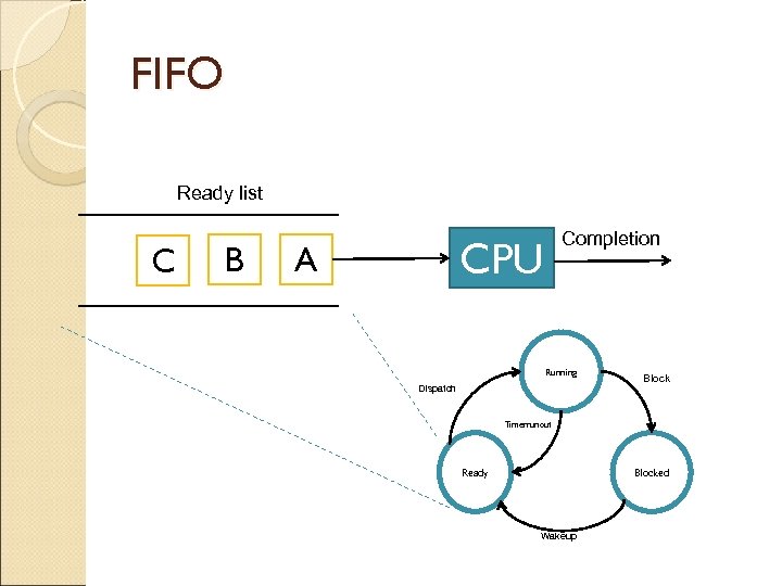 FIFO Ready list C B Completion CPU A Running Dispatch Block Timerrunout Ready Blocked