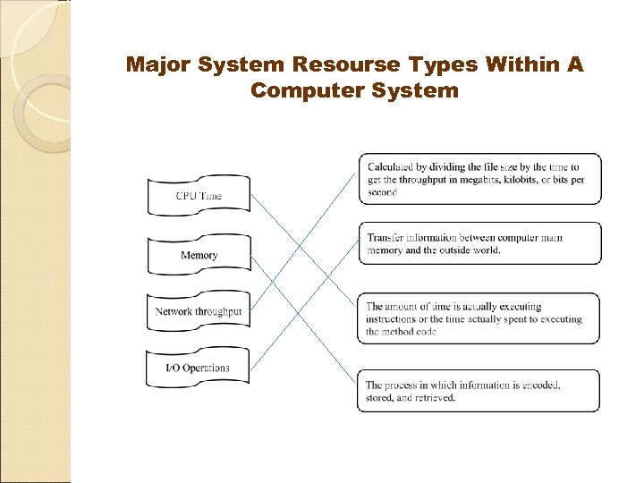 Major System Resourse Types Within A Computer System 