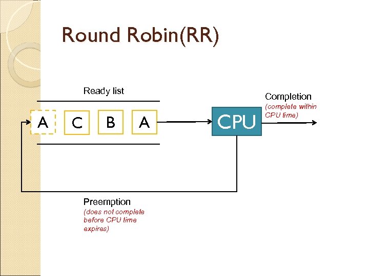 Round Robin(RR) Ready list A C B Completion A Preemption (does not complete before