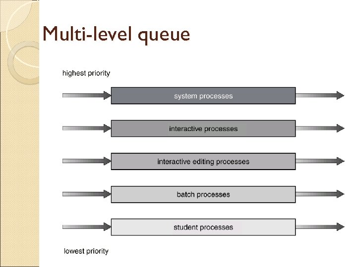 Multi-level queue 