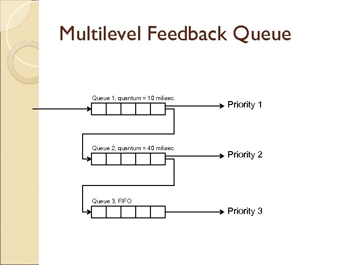 Multilevel Feedback Queue 1, quantum = 10 milisec. Queue 2, quantum = 40 milisec.