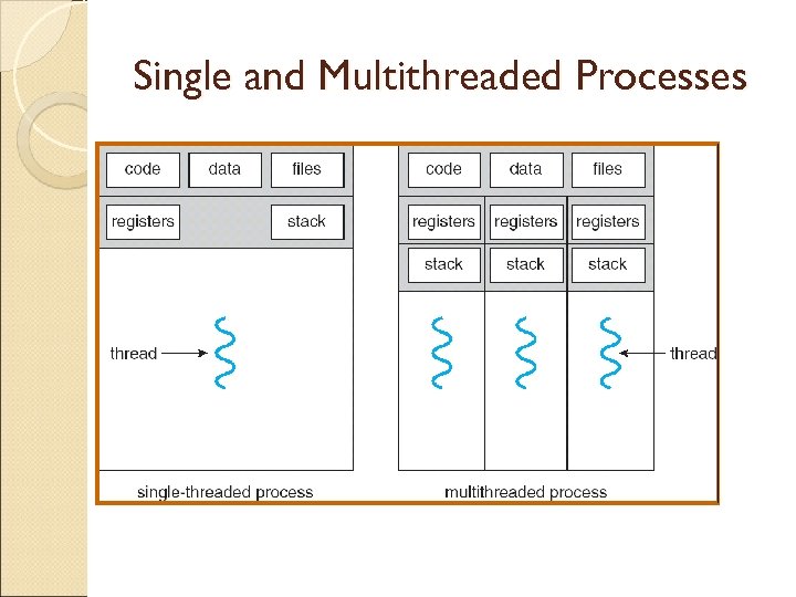 Single and Multithreaded Processes 