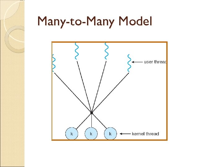 Many-to-Many Model 