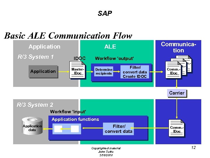 SAP Basic ALE Communication Flow Application R/3 System 1 Application Communication ALE IDOC Master.