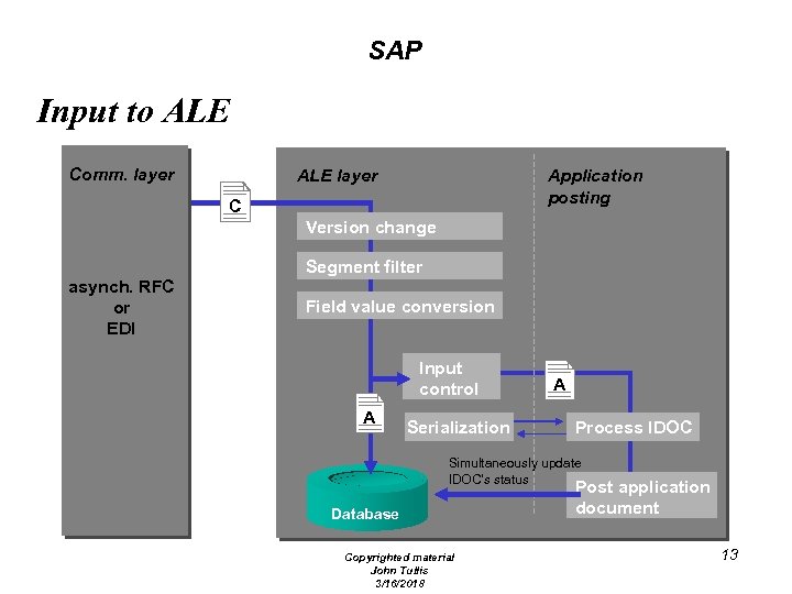 SAP Input to ALE Comm. layer ALE layer Application posting C Version change Segment