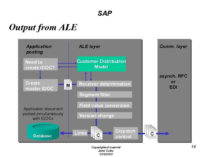 SAP Output from ALE Application posting ALE layer Customer Distribution Model Need to create