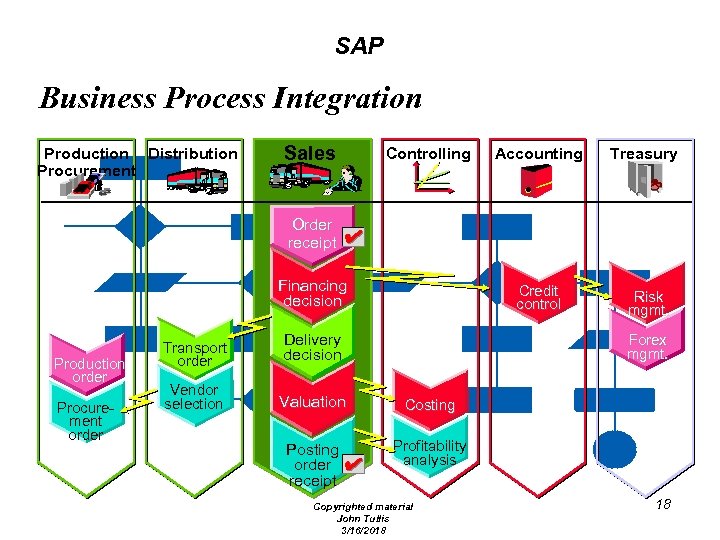 SAP Business Process Integration Production Distribution Procurement Sales Controlling Accounting Treasury Order receipt Financing