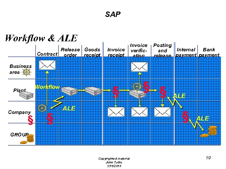 SAP Workflow & ALE Contract Release Goods order receipt Invoice verification Posting Internal Bank