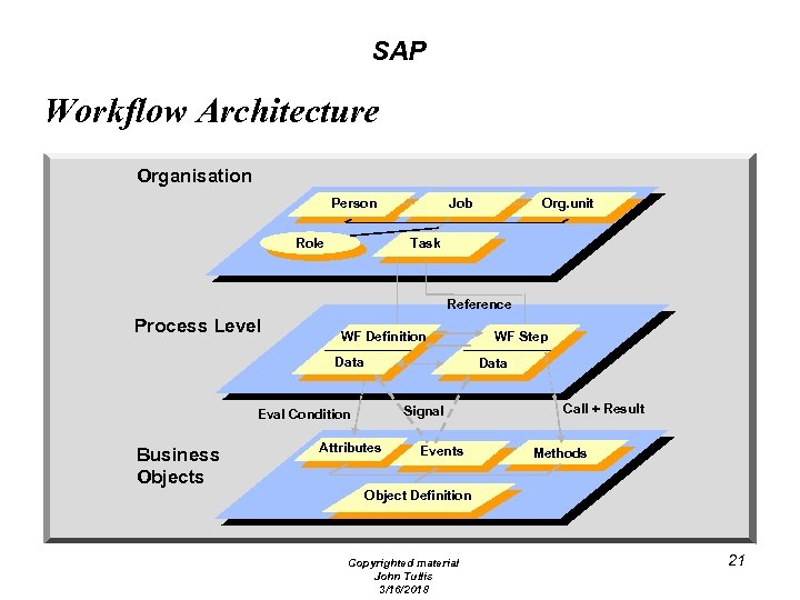 SAP Workflow Architecture Organisation Person Role Job Org. unit Task Reference Process Level WF