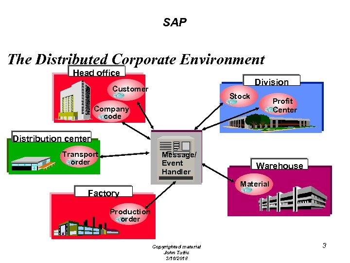 SAP The Distributed Corporate Environment Head office Division Customer Stock Profit Center Company code