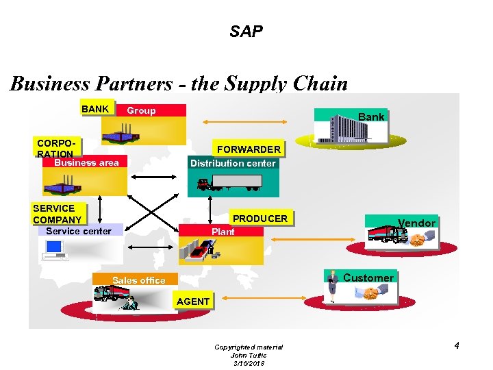 SAP Business Partners - the Supply Chain BANK Group CORPORATION Business area Bank FORWARDER