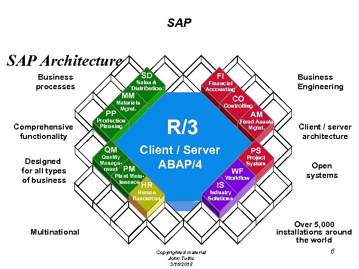 SAP Architecture SD Business processes FI Sales & Distribution MM CO Materials Mgmt. Controlling