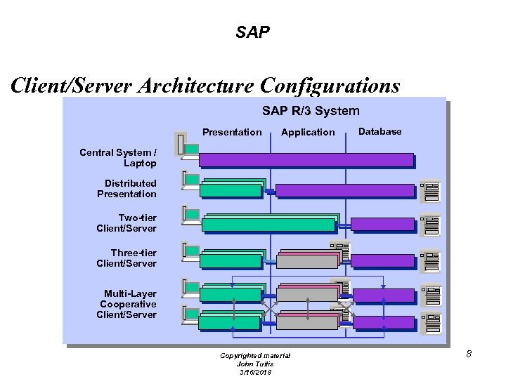 SAP Client/Server Architecture Configurations SAP R/3 System Presentation Application Database Central System / Laptop