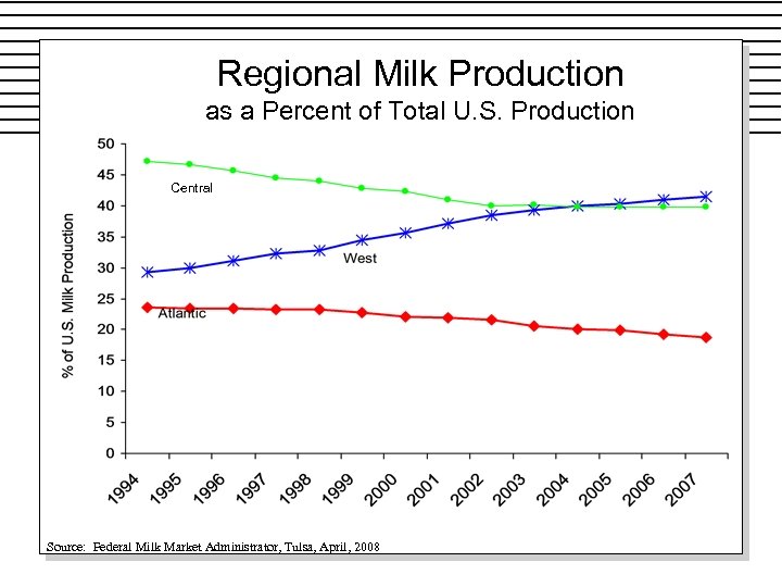 Regional Milk Production as a Percent of Total U. S. Production Central Source: Federal