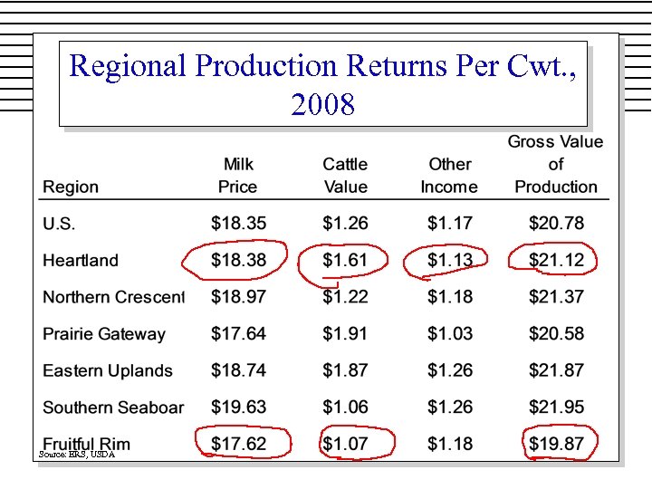 Regional Production Returns Per Cwt. , 2008 Source: ERS, USDA 