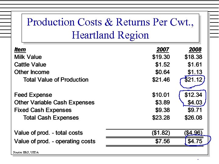 Production Costs & Returns Per Cwt. , Heartland Region Source: ERS, USDA 