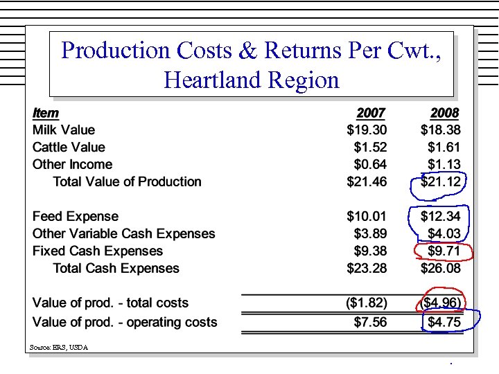 Production Costs & Returns Per Cwt. , Heartland Region Source: ERS, USDA 