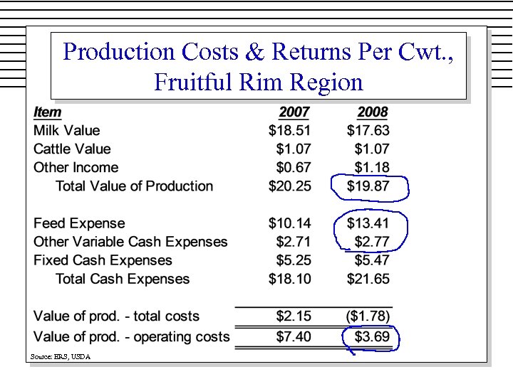Production Costs & Returns Per Cwt. , Fruitful Rim Region Source: ERS, USDA 
