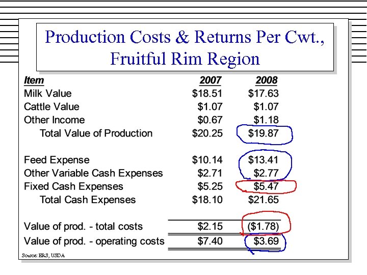 Production Costs & Returns Per Cwt. , Fruitful Rim Region Source: ERS, USDA 