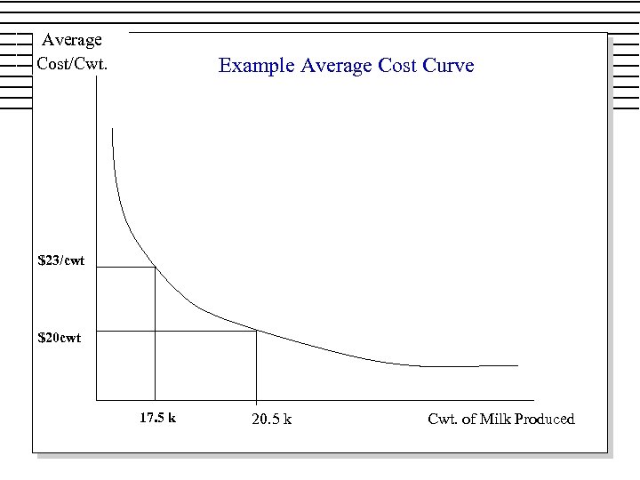 Average Cost/Cwt. Example Average Cost Curve $23/cwt $20 cwt 17. 5 k 20. 5