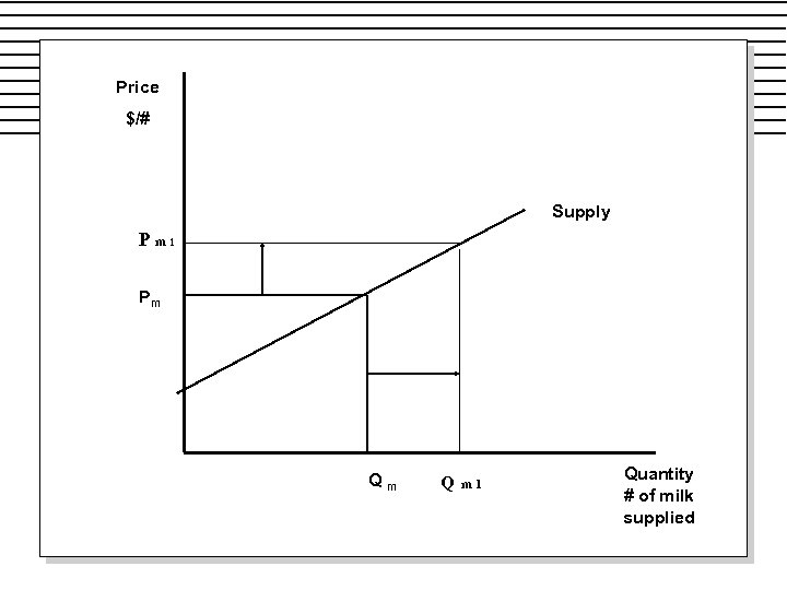 Price $/# Supply P m 1 Pm Qm Q m 1 Quantity # of