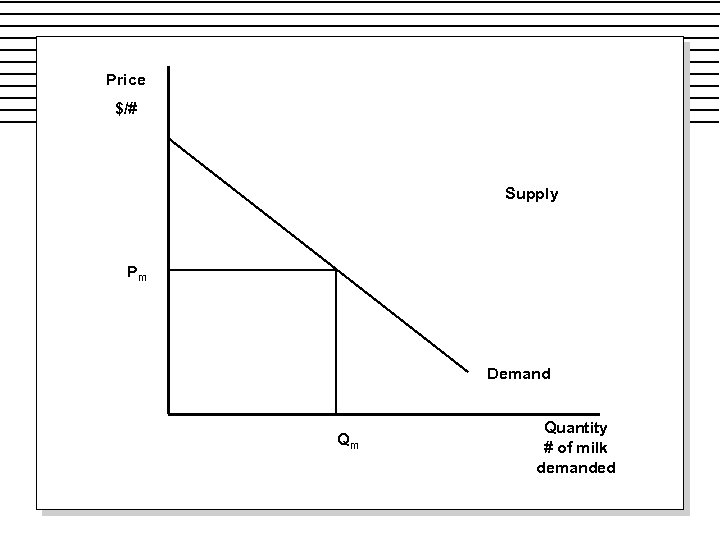 Price $/# Supply Pm Demand Qm Quantity # of milk demanded 