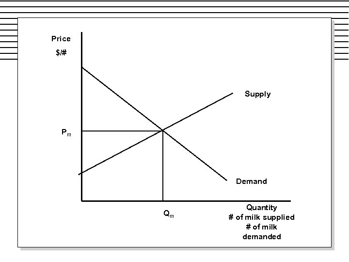 Price $/# Supply Pm Demand Qm Quantity # of milk supplied # of milk