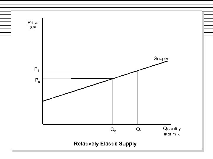 Price $/# Supply P 1 Po Qo Q 1 Relatively Elastic Supply Quantity #