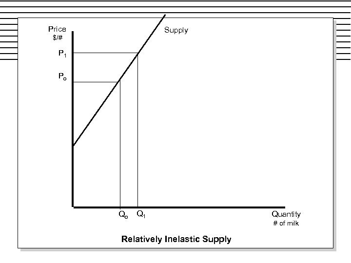 Price Supply $/# P 1 Po Qo Q 1 Relatively Inelastic Supply Quantity #