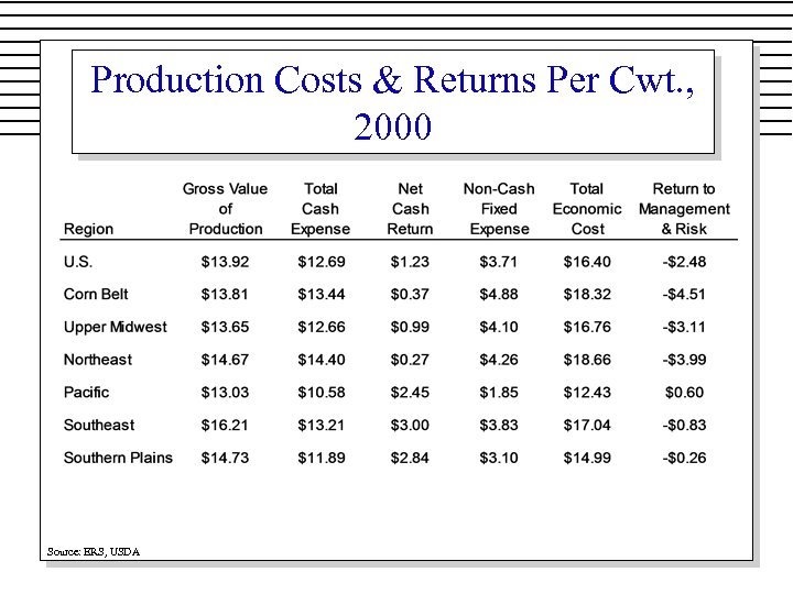 Production Costs & Returns Per Cwt. , 2000 Source: ERS, USDA 