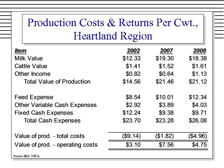 Production Costs & Returns Per Cwt. , Heartland Region Source: ERS, USDA 