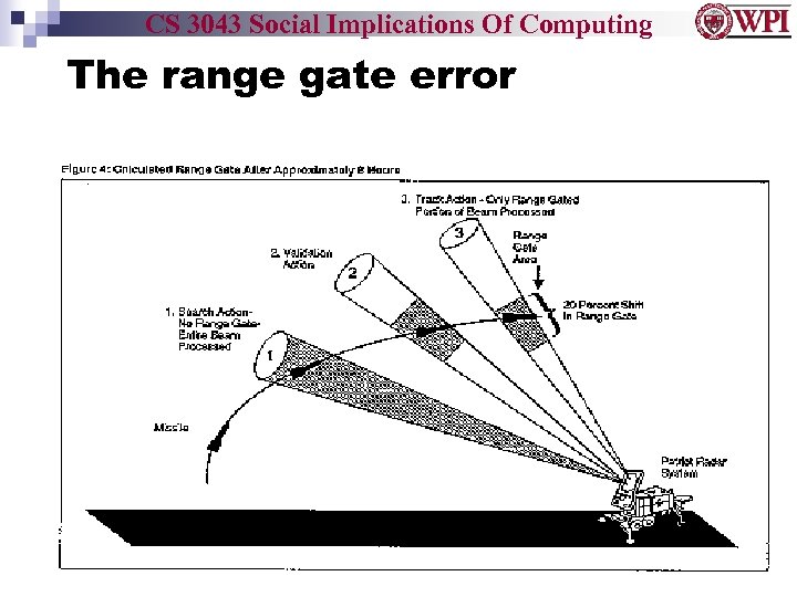 CS 3043 Social Implications Of Computing The range gate error 
