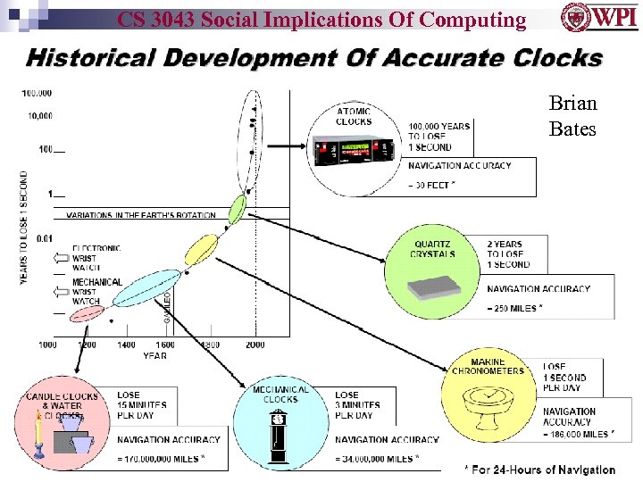 CS 3043 Social Implications Of Computing Brian Bates 