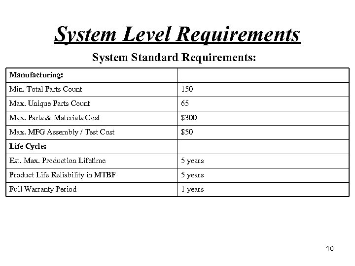 System Level Requirements System Standard Requirements: Manufacturing: Min. Total Parts Count 150 Max. Unique