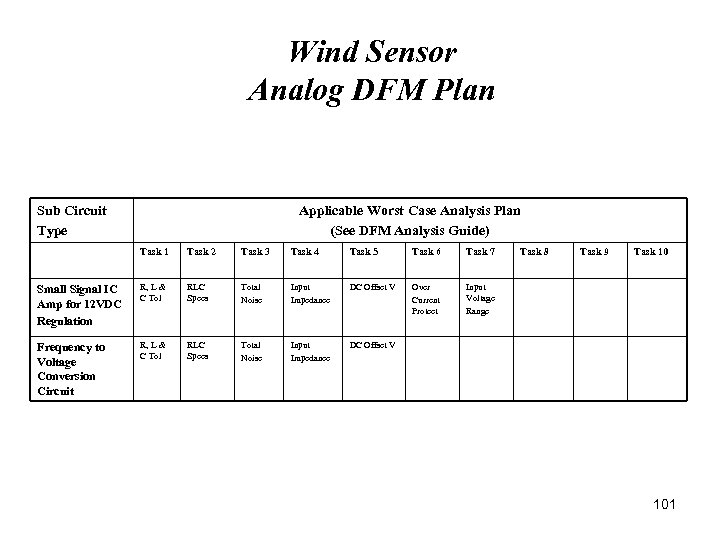 Wind Sensor Analog DFM Plan Sub Circuit Type Applicable Worst Case Analysis Plan (See