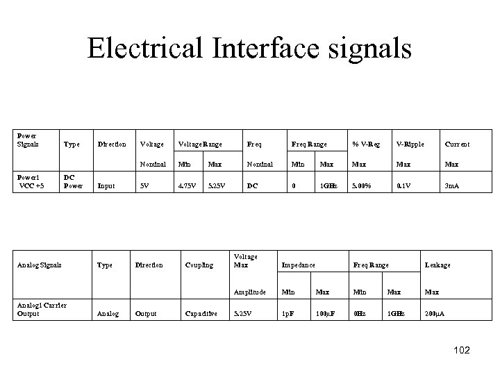 Electrical Interface signals Power Signals Type Direction Voltage Range Freq Range % V-Reg V-Ripple