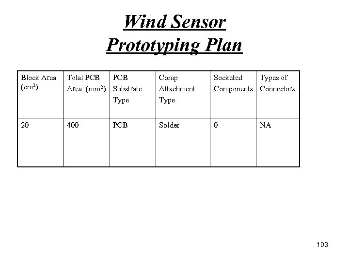 Wind Sensor Prototyping Plan Block Area (cm 2) Total PCB Area (mm 2) Substrate