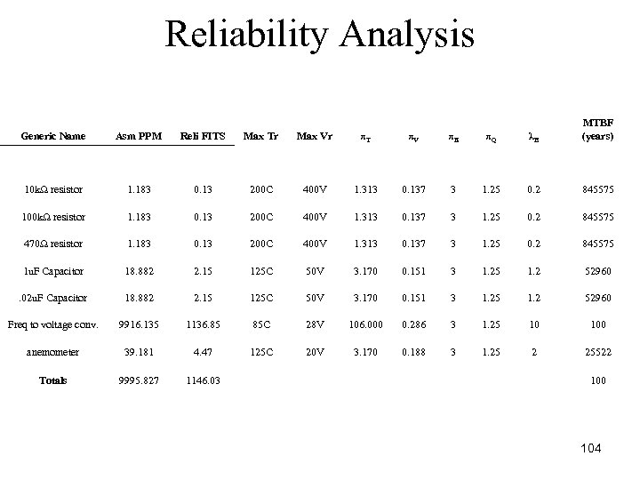 Reliability Analysis Generic Name Asm PPM Reli FITS Max Tr Max Vr πT πV